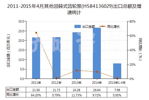 2011-2015年4月其他回轉式齒輪泵(HS84136029)出口總額及增速統(tǒng)計